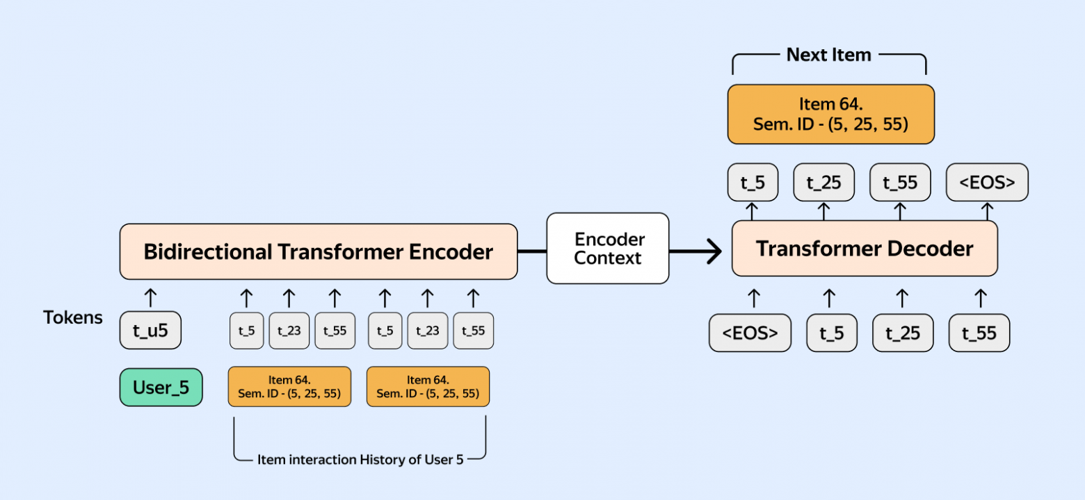 Источник: Recommender Systems with Generative Retrieval